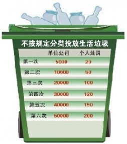 <b>青岛新规：不按规定分类投放生活垃圾 个人首次被查罚20元</b>