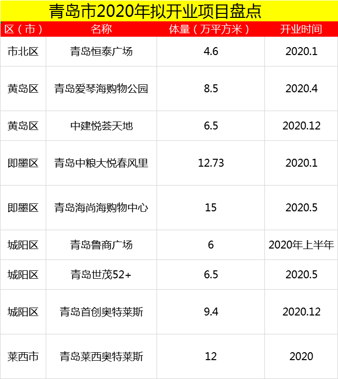 总面积近百万平米，2020年青岛将新添9座商业综合体