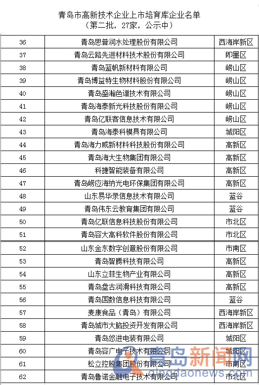 青岛科技局发布62家拟培育上市高新技术企业名单