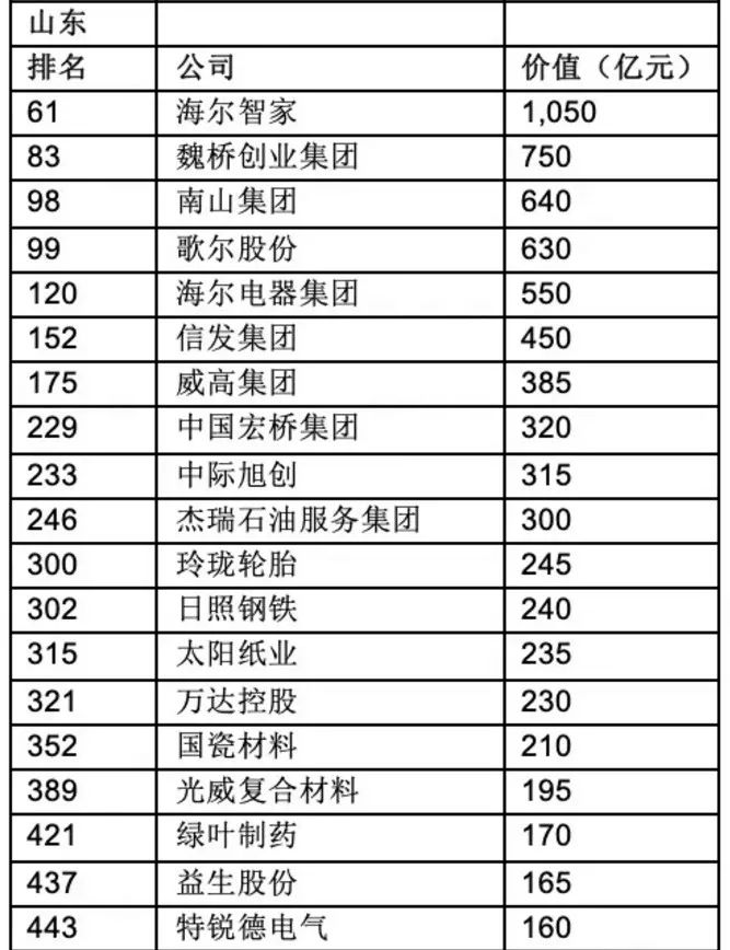 2019胡润中国500强民企榜单：海尔智家市值1050亿省内第一