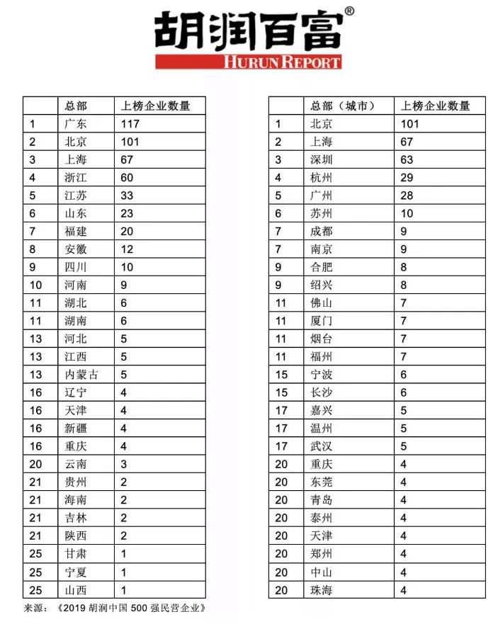 2019胡润中国500强民企榜单：海尔智家市值1050亿省内第一
