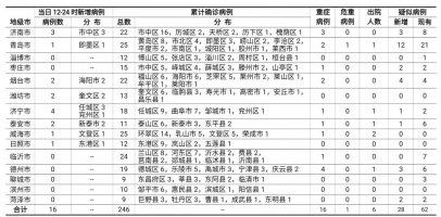 <b>青岛新增确诊病例1例，情况公布！累计25例</b>