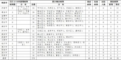 <b>青岛新增确诊病例3例：市南即墨平度各1例 累计29例</b>