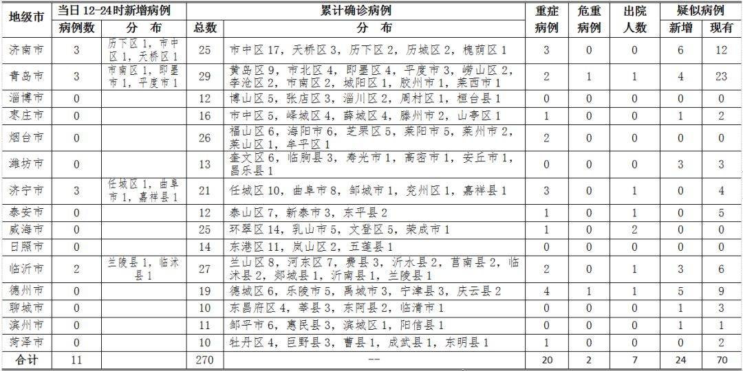 青岛新增确诊病例3例：市南即墨平度各1例 累计29例