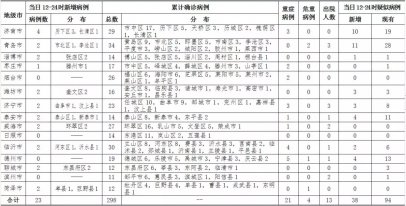 <b>青岛市北、李沧各新增1例！详情公布！</b>