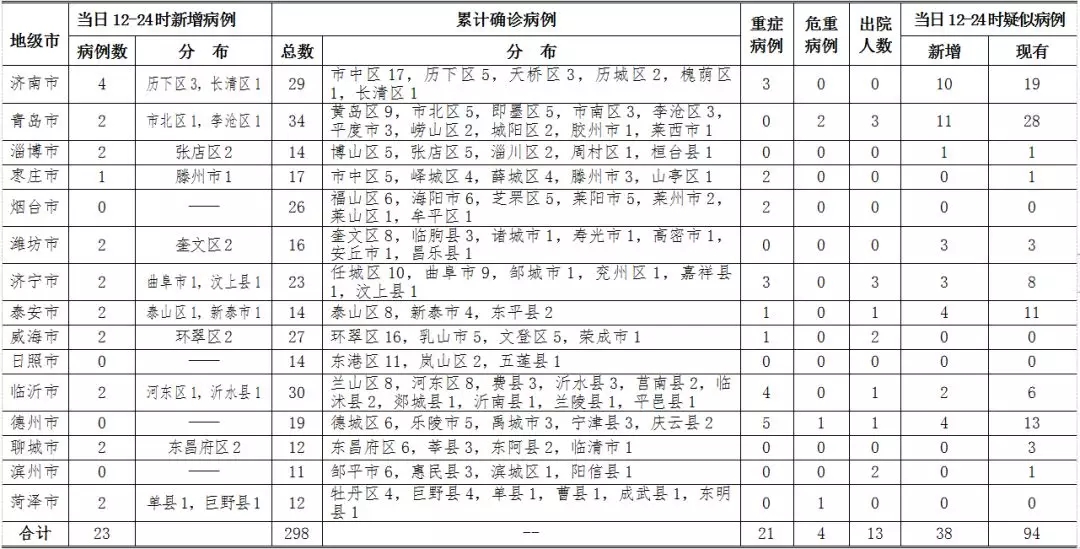 青岛市北、李沧各新增1例!详情公布!