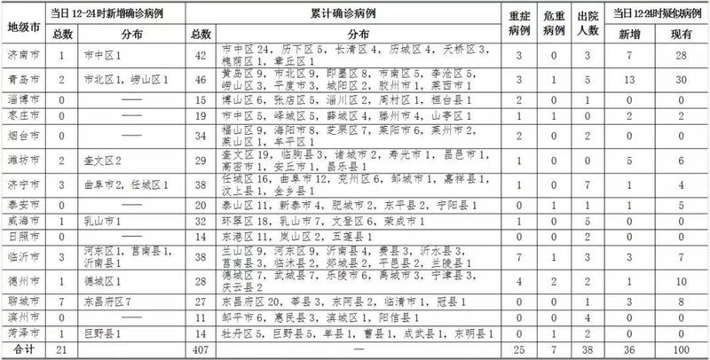 青岛新增2例确诊病例 详情公布