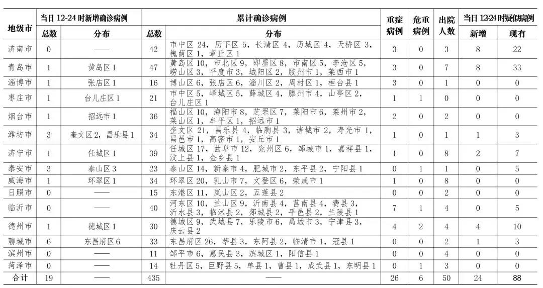 最新！青岛出现首例死亡！新增确诊病例1例！