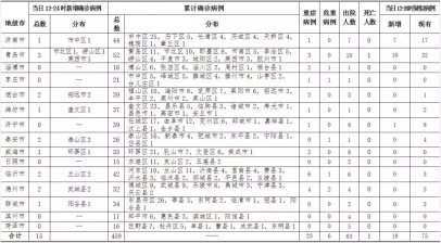 <b>青岛市新增确诊病例3例 详细住址公布！累计确诊52例</b>