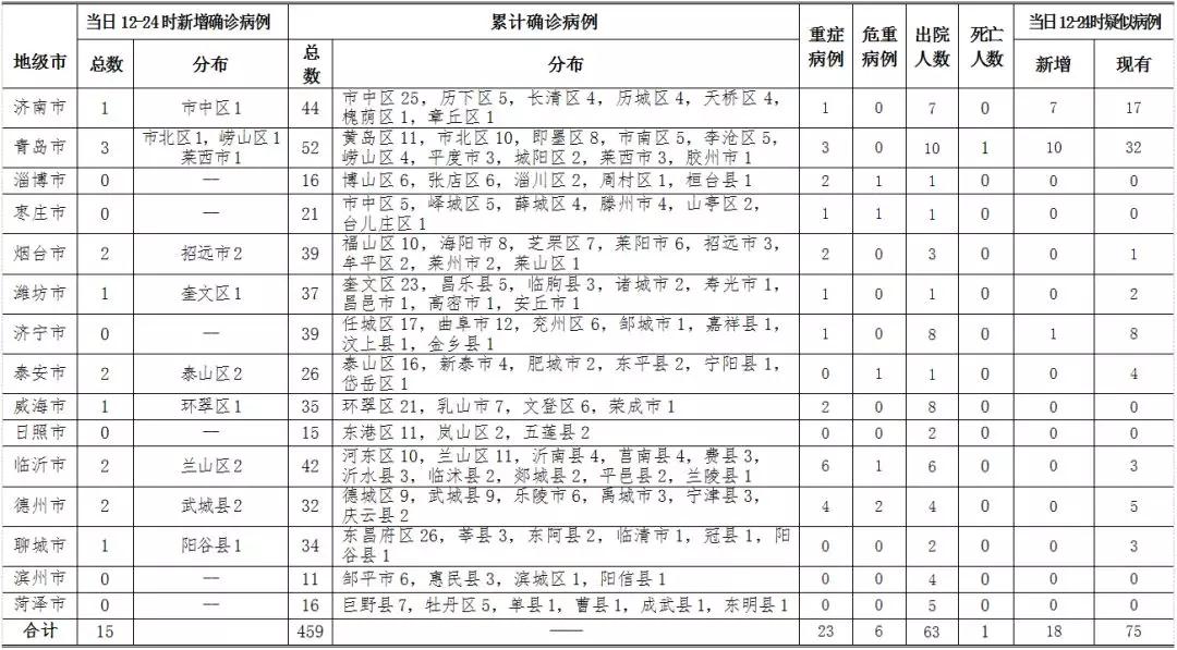 青岛市新增确诊病例3例 详细住址公布！累计确诊52例
