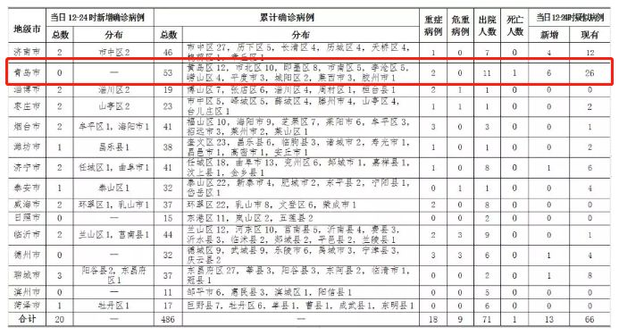 最新！青岛2月10日新增确诊1例，出院1例，累计确诊53例