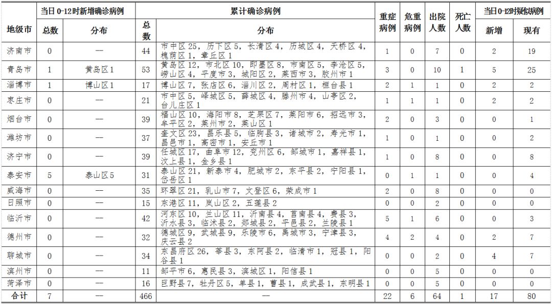 最新！青岛2月10日新增确诊1例，出院1例，累计确诊53例