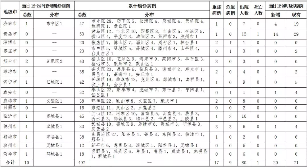 2月11日12-24时，青岛无新增病例！累计确诊53例