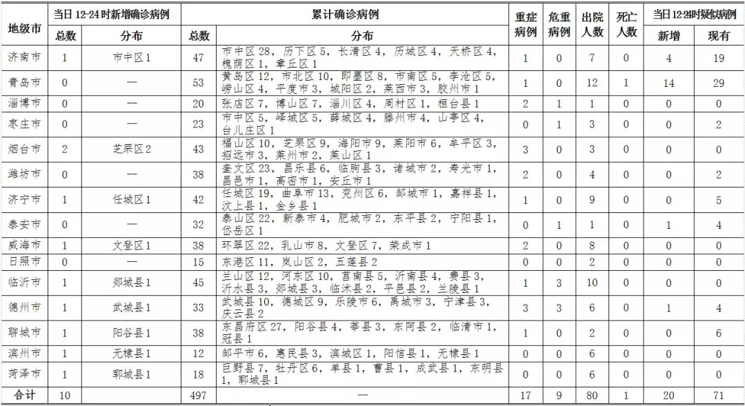 2月11日12-24时,青岛无新增病例!累计确诊53例