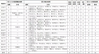 <b>青岛2月13日无新增新冠肺炎确诊病例 治愈出院2例</b>