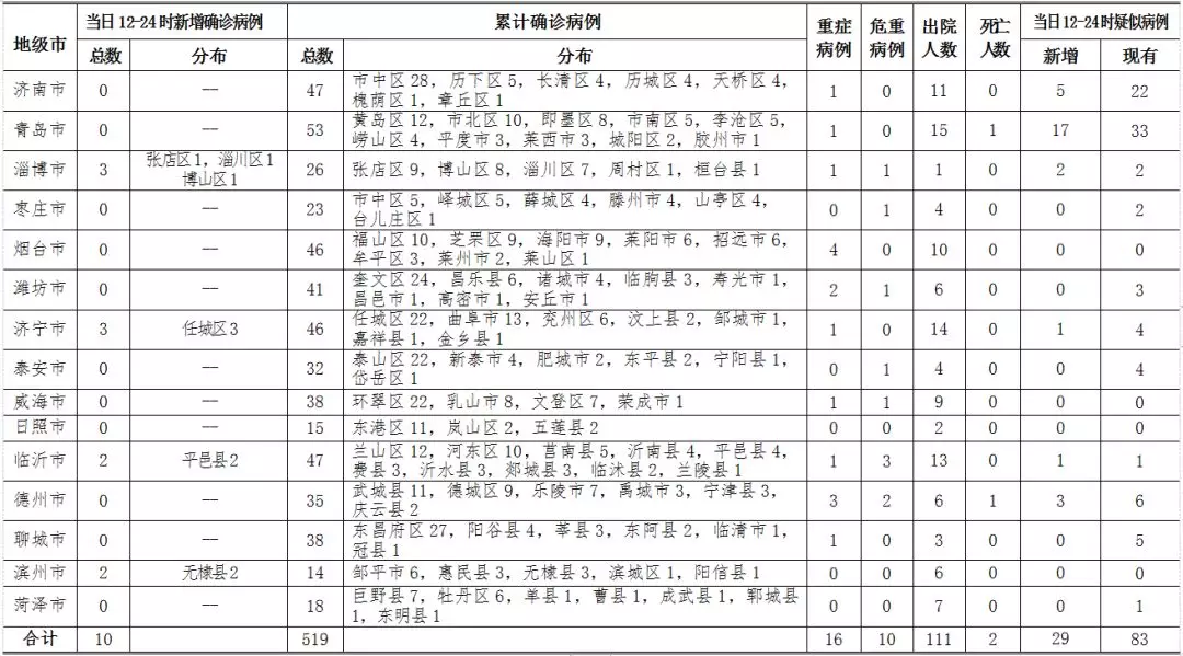 青岛2月13日无新增新冠肺炎确诊病例 治愈出院2例