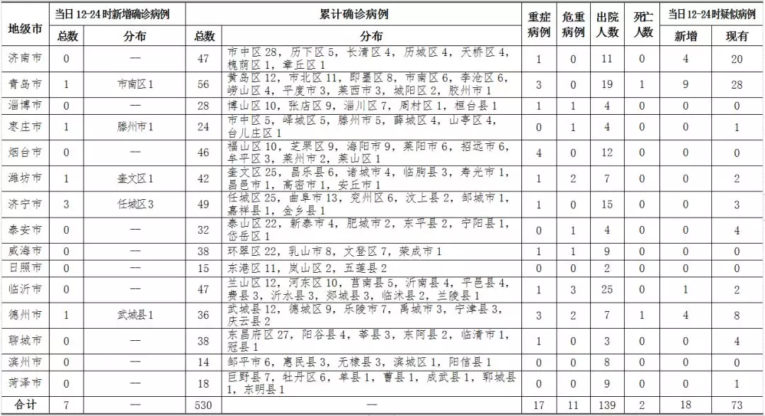 青岛新增确诊病例1例 新增疑似病例9例 