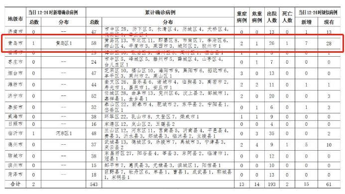 最新！青岛新增确诊1例（黄岛区）！新增疑似7例！