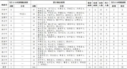 <b>青岛新增1例确诊详情公布 家住浮山新区明翠雅庭</b>