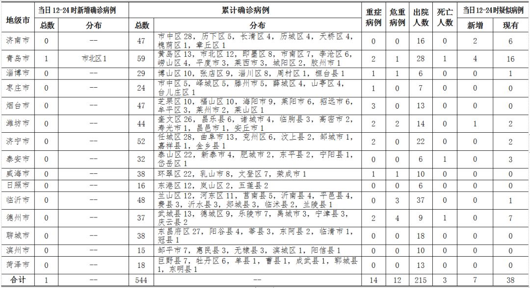 青岛新增1例确诊详情公布 家住浮山新区明翠雅庭