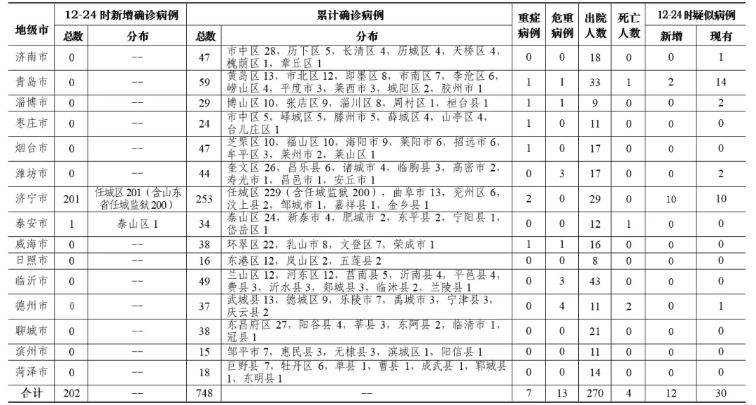 青岛2月20日无新增确诊病例! 三区市“清零”