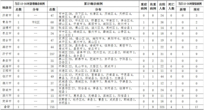 <b>青岛新增1例确诊病例 累计确诊达到60例</b>