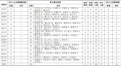 <b>最新！青岛无新增 累计出院38例</b>