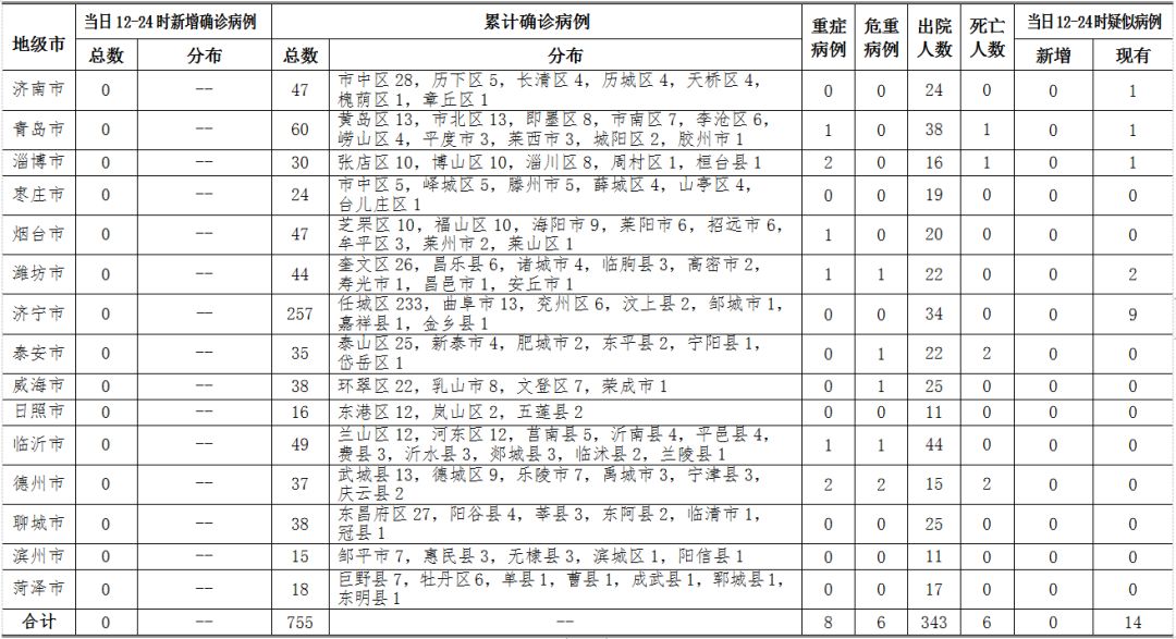 最新！青岛无新增 累计出院38例