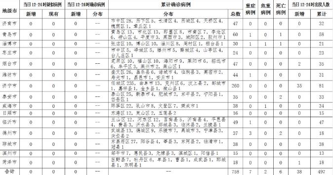 最新！青岛无新增 累计治愈出院58例