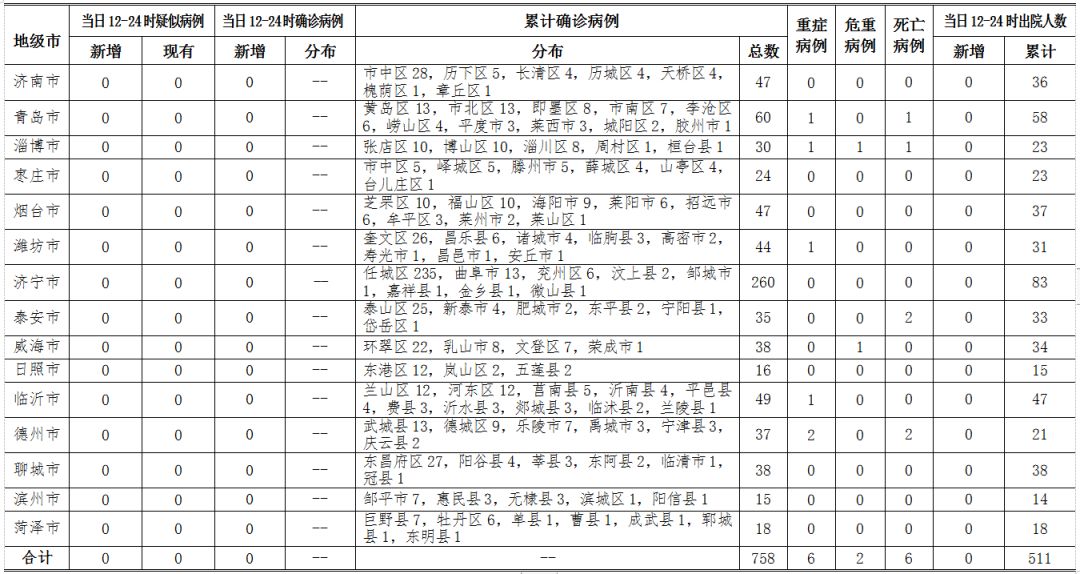 山东省无新冠肺炎疑似病例 累计治愈出院511例