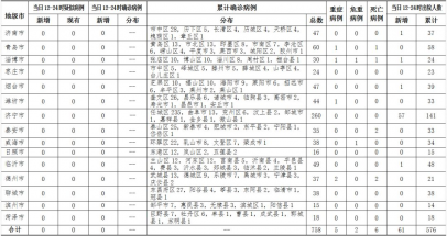 <b>山东无新冠肺炎疑似病例 新增治愈出院61例</b>