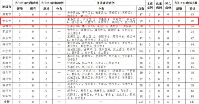 <b>青岛连续13天无新增！密切接触者已全部解除医学观察</b>