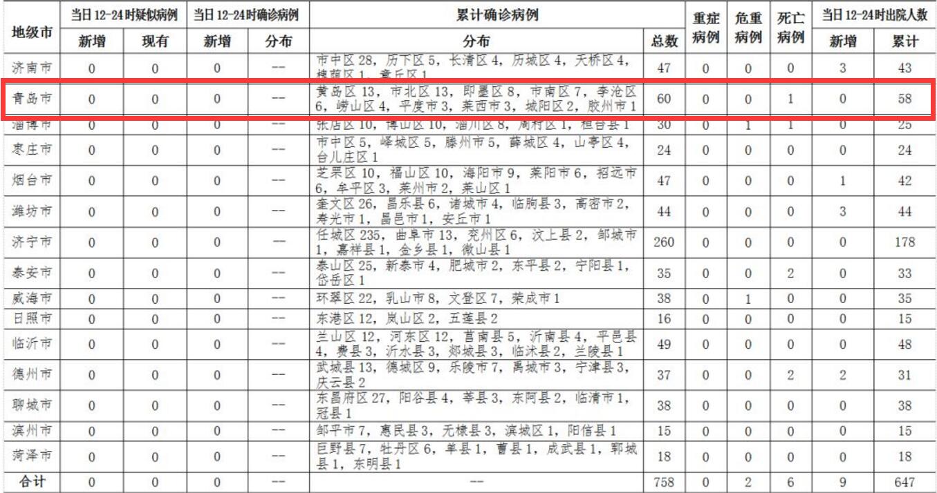 青岛连续13天无新增!密切接触者已全部解除医学观察