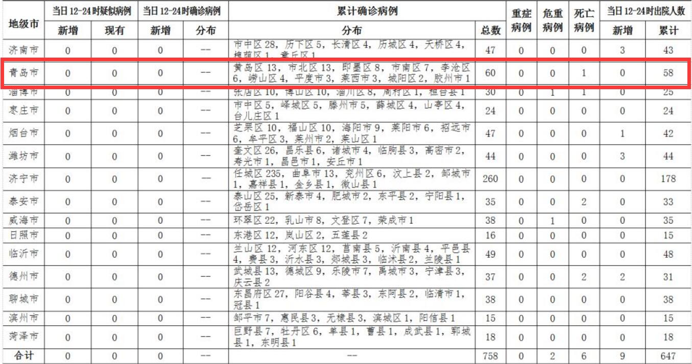 青岛连续13天无新增！密切接触者已全部解除医学观察