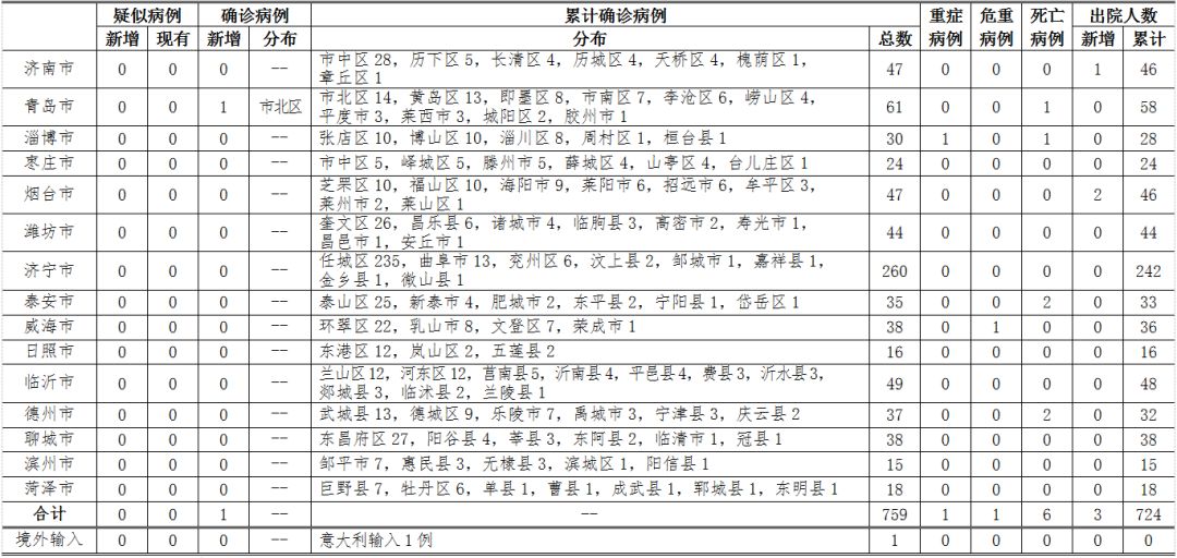 青岛3月11日新增1例!居住地址、活动轨迹通报!