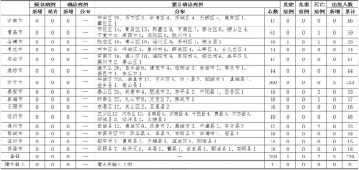 <b>山东无新增确诊病例 新增治愈出院5例</b>