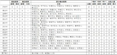<b>青岛新增美国输入确诊病例1例 系17岁留学生</b>