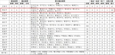 <b>最新！青岛新增1例法国输入确诊病例详情公布！</b>