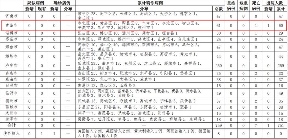 最新!青岛新增1例法国输入确诊病例详情公布!