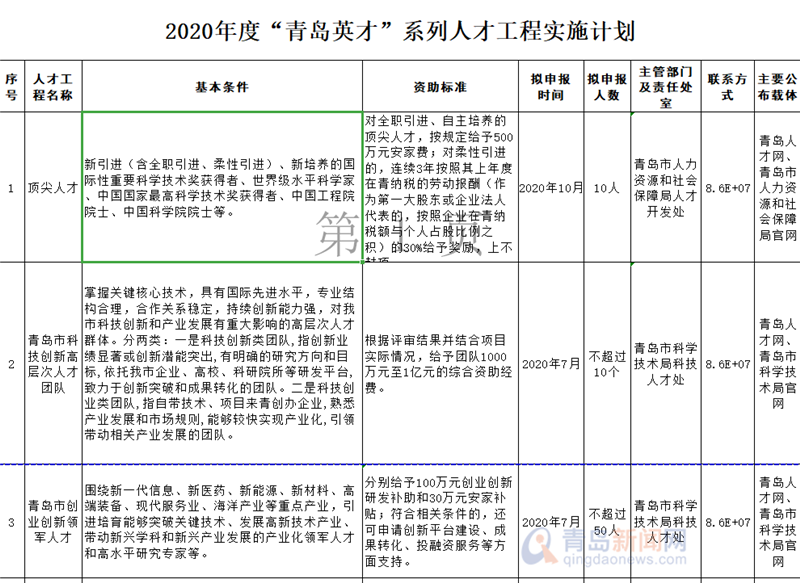 安家费最高500万!青岛引才聚焦人才住房 医疗等问题