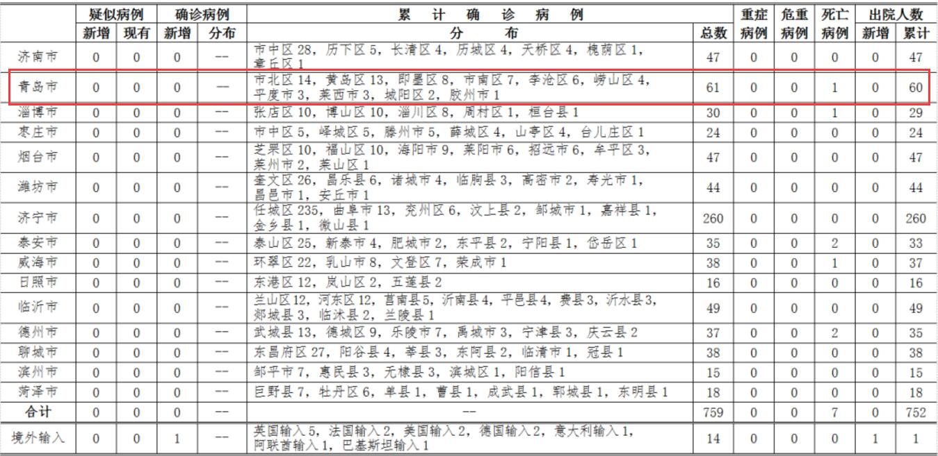 青岛新增英国输入确诊病例1例，活动轨迹详情公布