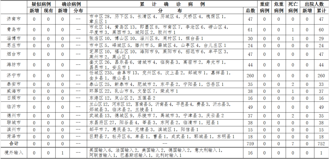 青岛4月1日新增1例英国输入确诊病例 详情公布