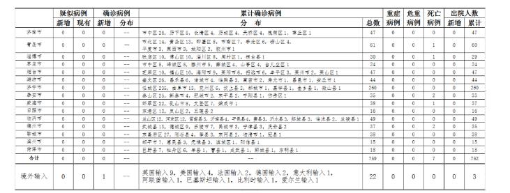 3次核酸检测为阴性！青岛新增美国输入确诊病例详情