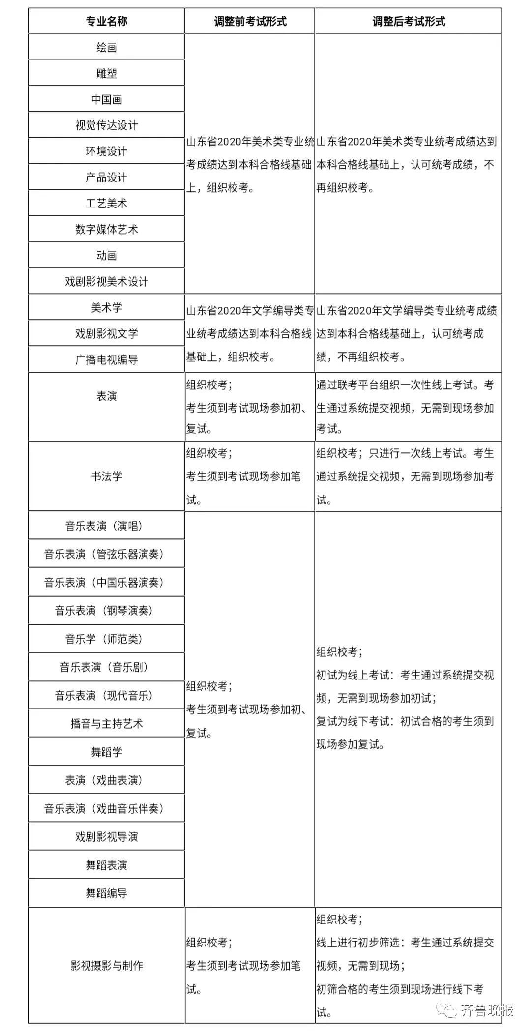 2020山东艺术学院13个专业取消现场校考 采用统考成绩