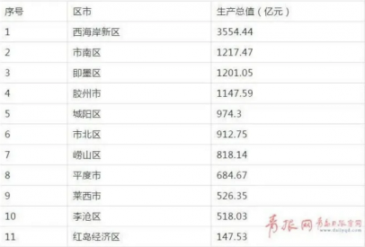 <b>青岛各区市GDP出炉 西海岸新区一骑绝尘</b>