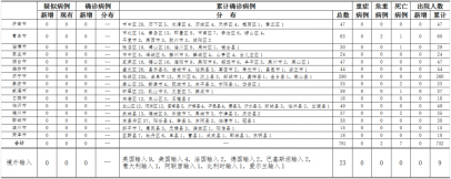 <b>山东无新增病例 尚有535人正在接受医学观察</b>