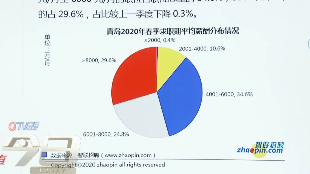 7738元！今年春季青岛平均招聘薪酬出炉！这些行业最热门…