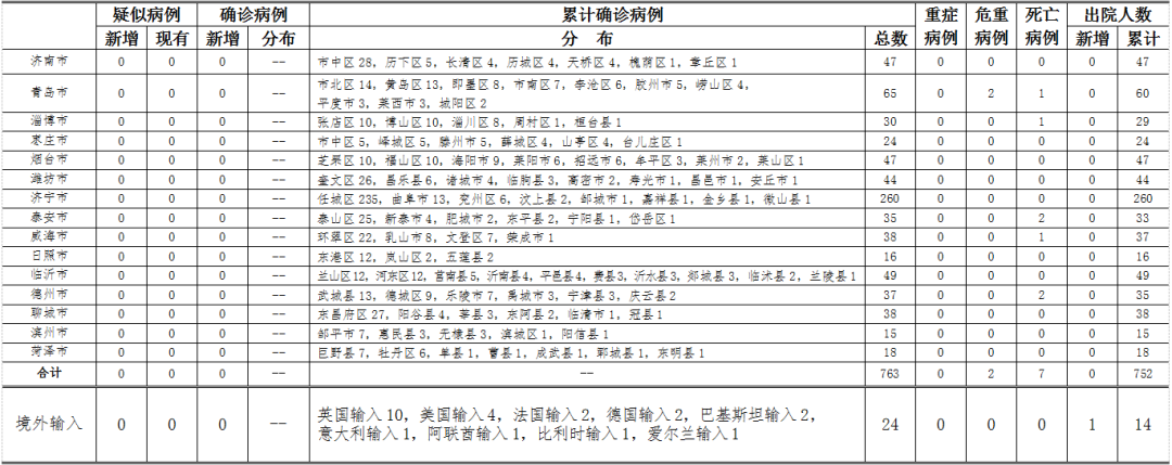 山东无新增确诊病例 青岛治愈出院2例