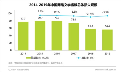 一年因盗版损失56.4亿，网络文学维权为何困难重重？