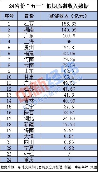 24省份五一假期旅游成绩单：山东接待游客数量排名第六